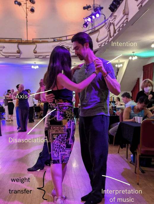 A tango couple mid-dance, annotated with labels pointing to axis, disassociation, weight transfer, intention, and interpretation of music