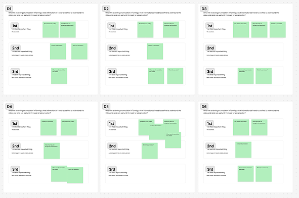 Card sorting boards ranking what information dancers need first when reviewing an annotation