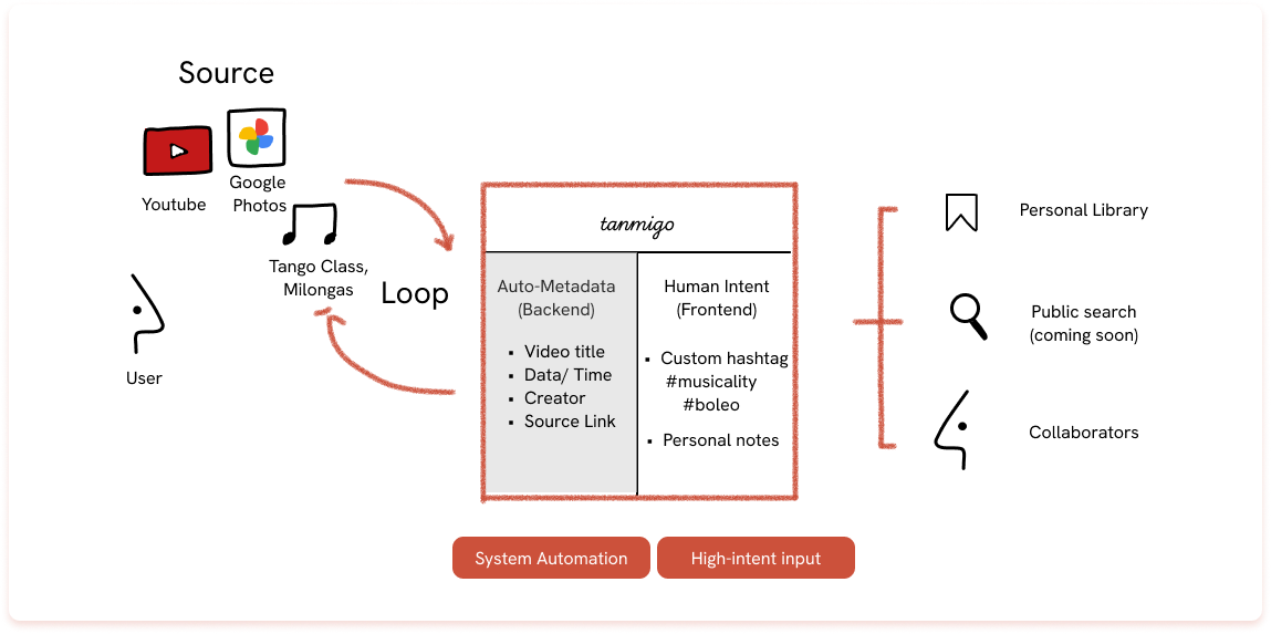 Flow diagram: YouTube, Google Photos, and Tango Class or Milonga footage feed into Tanmigo, which combines auto-metadata with human intent, then routes into a Personal Library, Public Search, and Collaborators